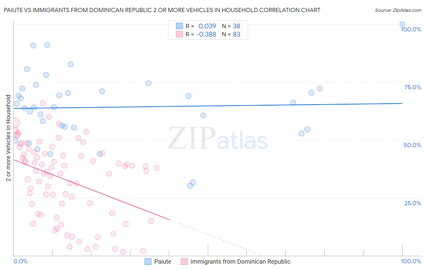 Paiute vs Immigrants from Dominican Republic 2 or more Vehicles in Household