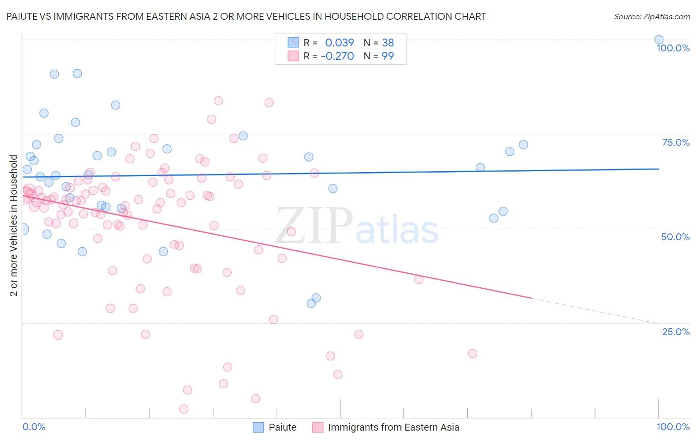 Paiute vs Immigrants from Eastern Asia 2 or more Vehicles in Household