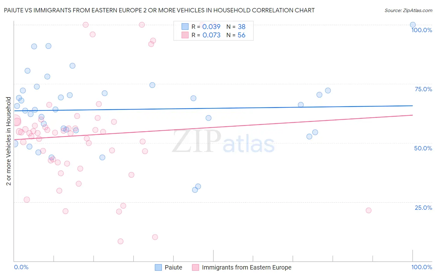 Paiute vs Immigrants from Eastern Europe 2 or more Vehicles in Household