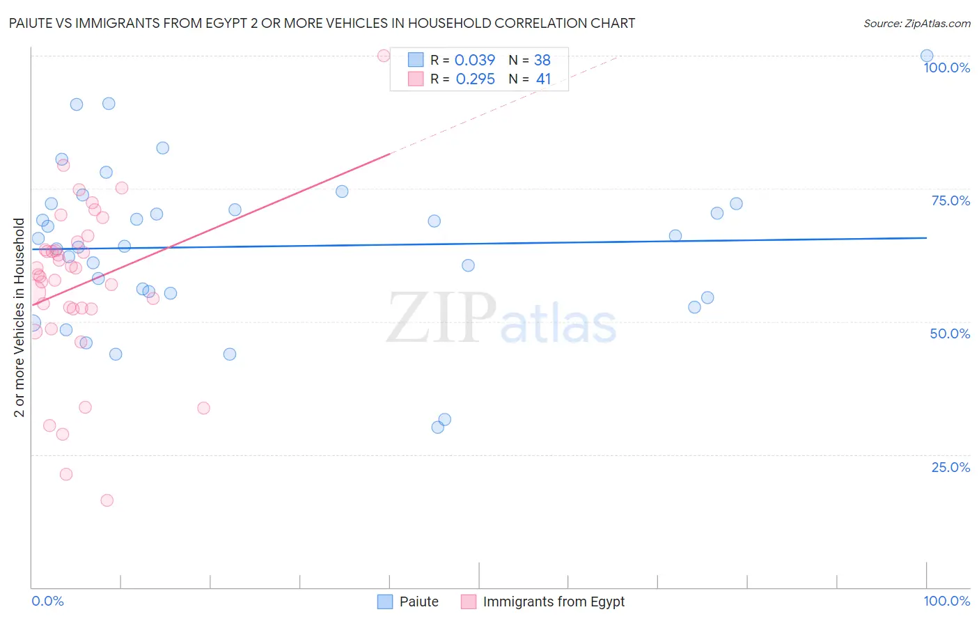 Paiute vs Immigrants from Egypt 2 or more Vehicles in Household