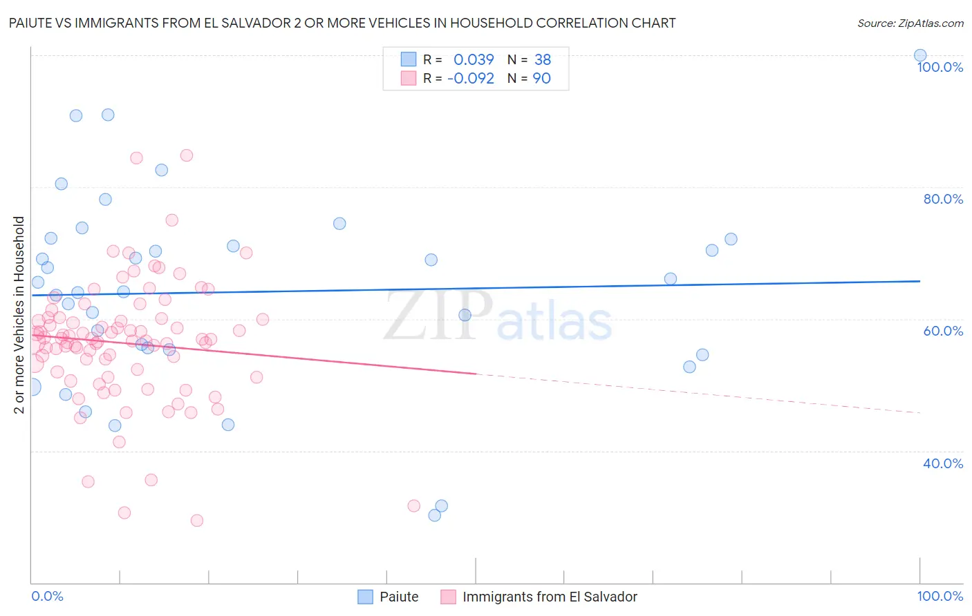 Paiute vs Immigrants from El Salvador 2 or more Vehicles in Household
