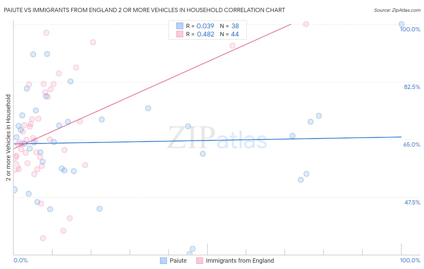 Paiute vs Immigrants from England 2 or more Vehicles in Household