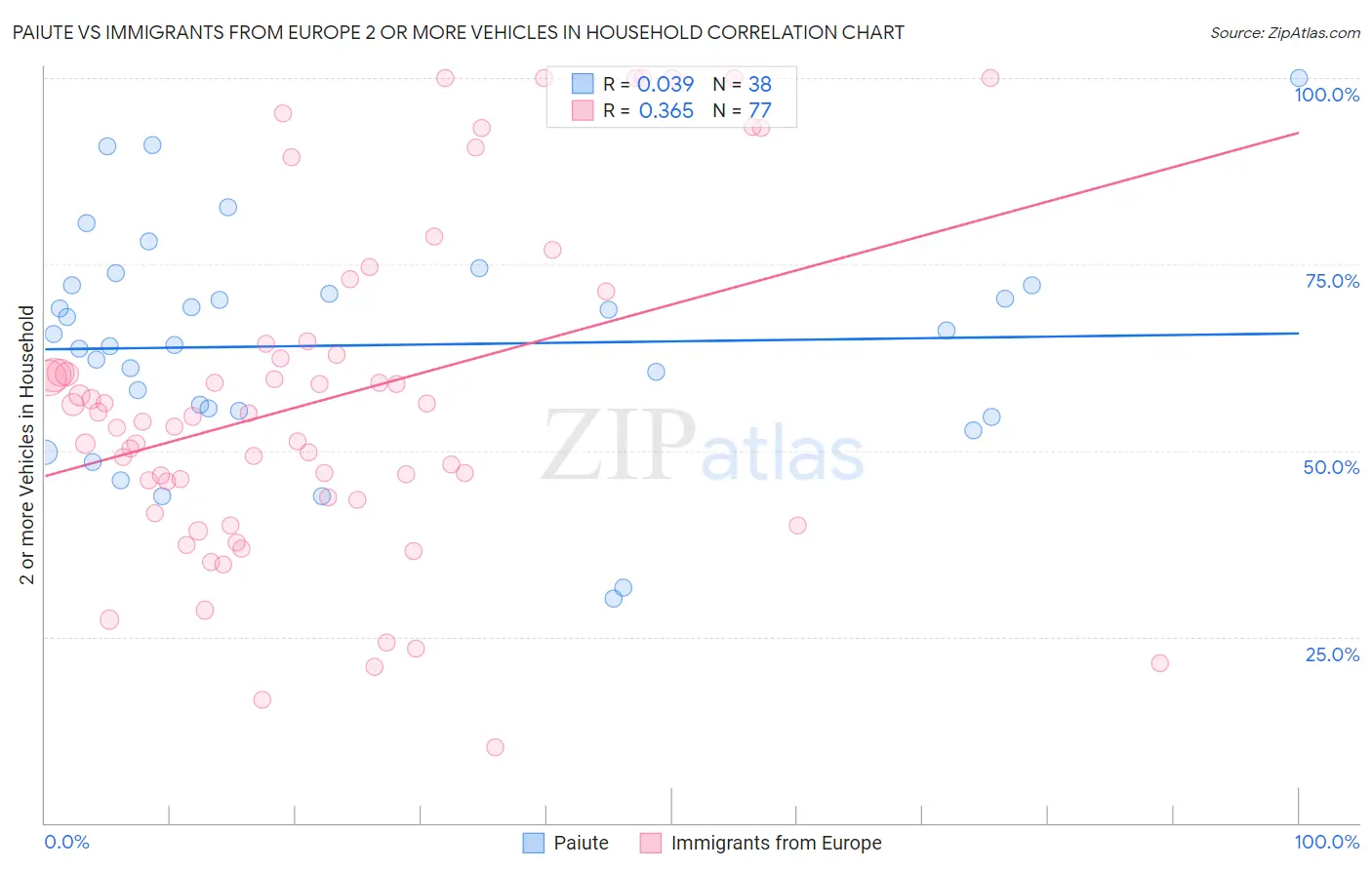 Paiute vs Immigrants from Europe 2 or more Vehicles in Household