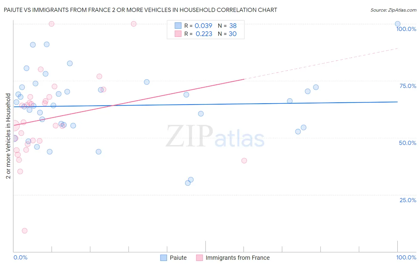 Paiute vs Immigrants from France 2 or more Vehicles in Household