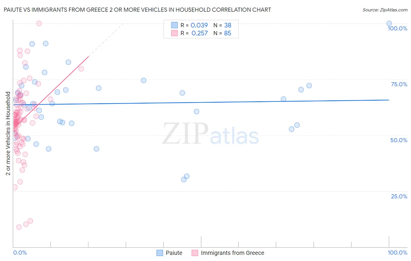 Paiute vs Immigrants from Greece 2 or more Vehicles in Household