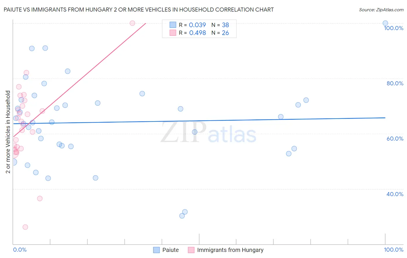 Paiute vs Immigrants from Hungary 2 or more Vehicles in Household
