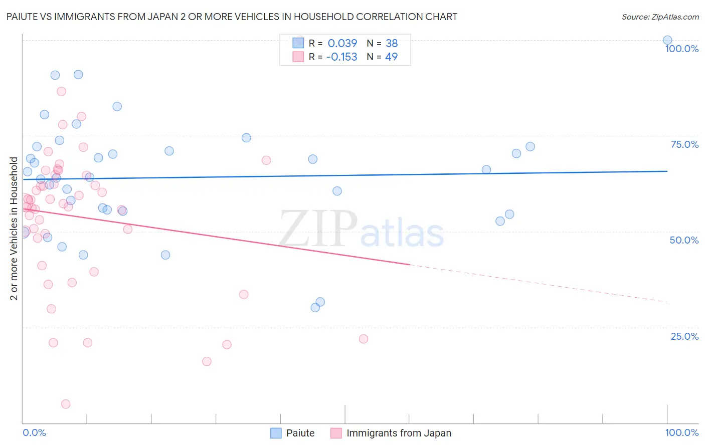 Paiute vs Immigrants from Japan 2 or more Vehicles in Household