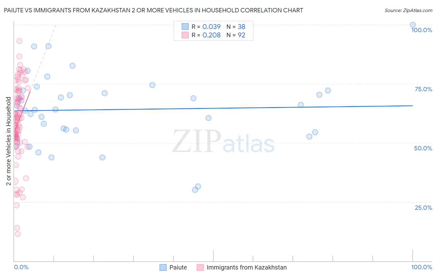 Paiute vs Immigrants from Kazakhstan 2 or more Vehicles in Household