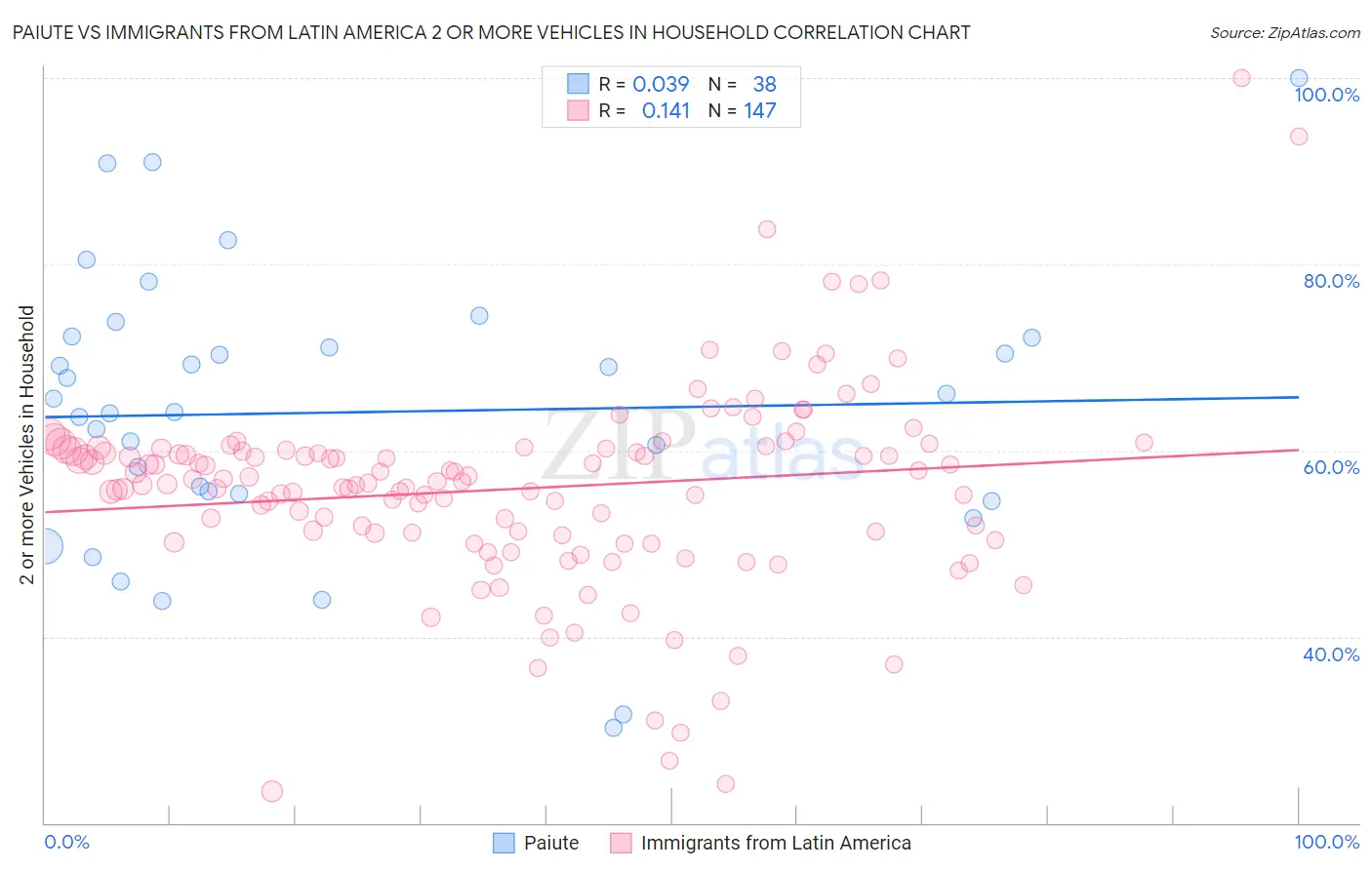 Paiute vs Immigrants from Latin America 2 or more Vehicles in Household