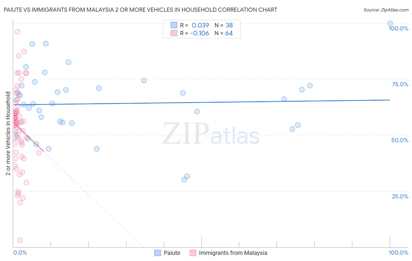 Paiute vs Immigrants from Malaysia 2 or more Vehicles in Household