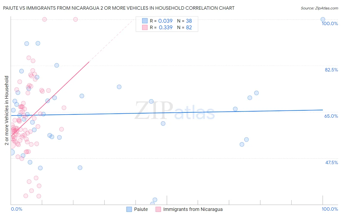 Paiute vs Immigrants from Nicaragua 2 or more Vehicles in Household