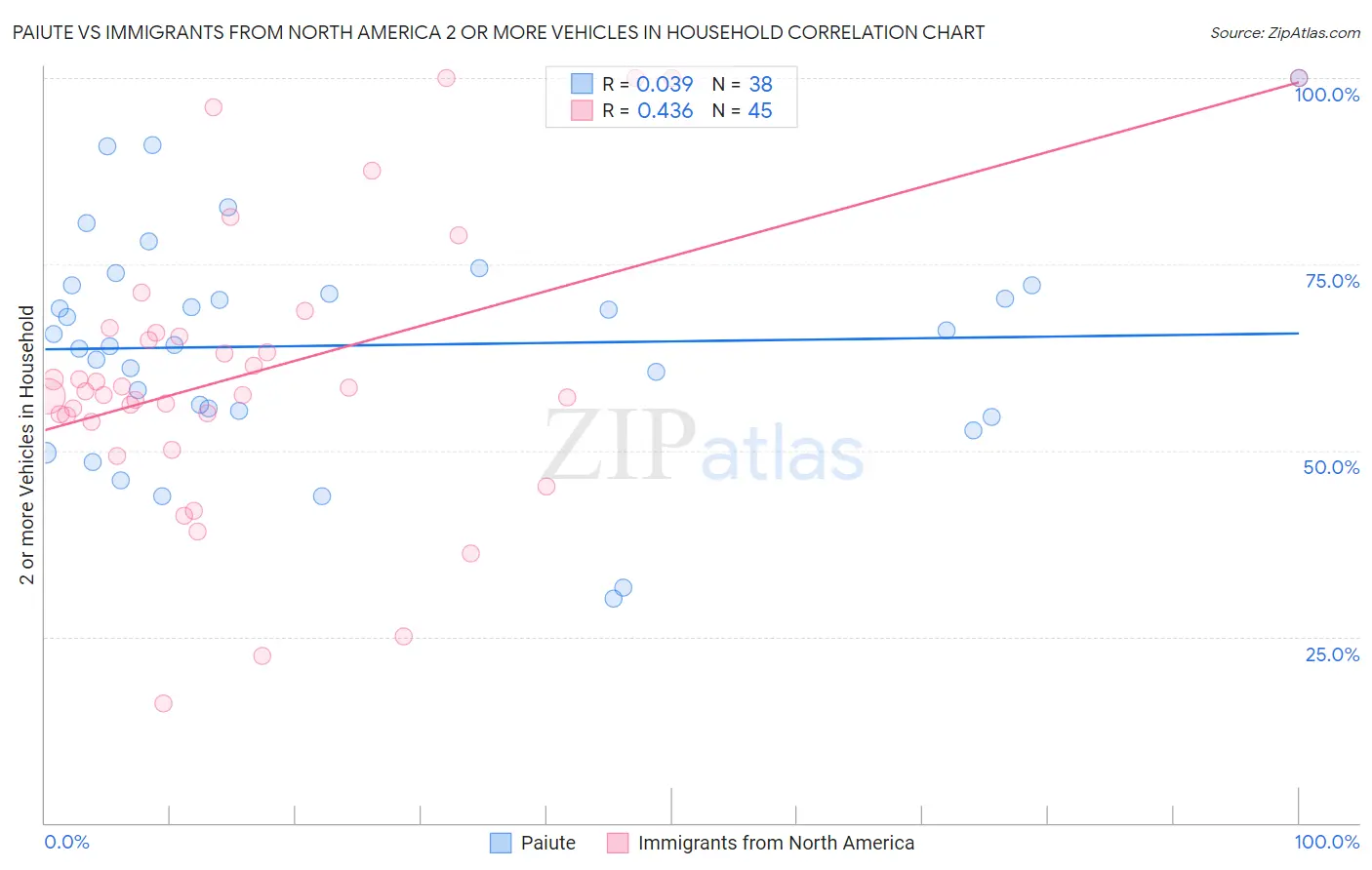 Paiute vs Immigrants from North America 2 or more Vehicles in Household
