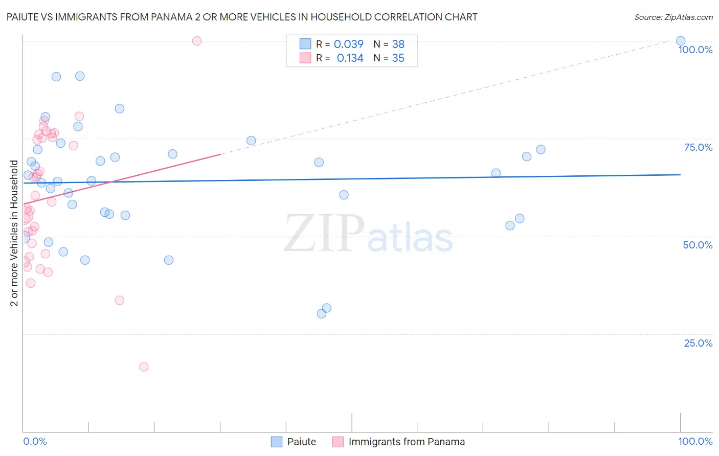 Paiute vs Immigrants from Panama 2 or more Vehicles in Household