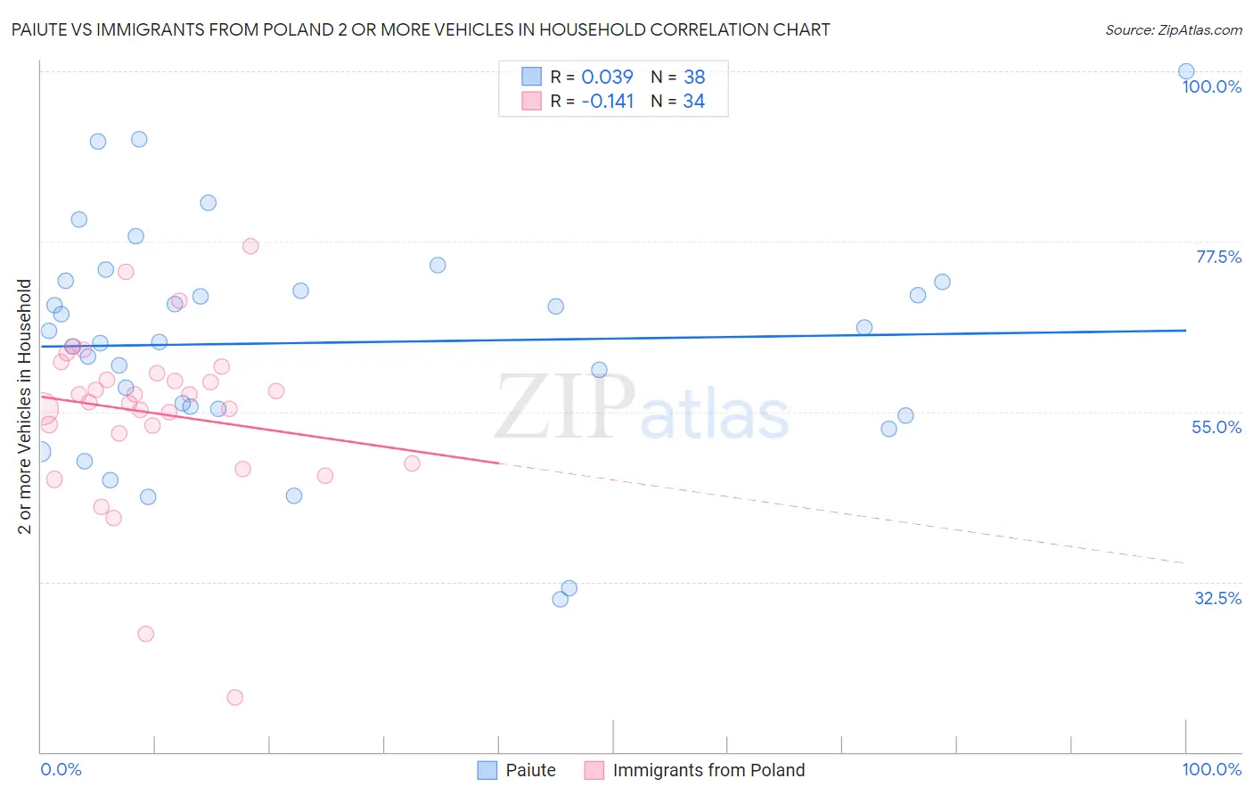 Paiute vs Immigrants from Poland 2 or more Vehicles in Household