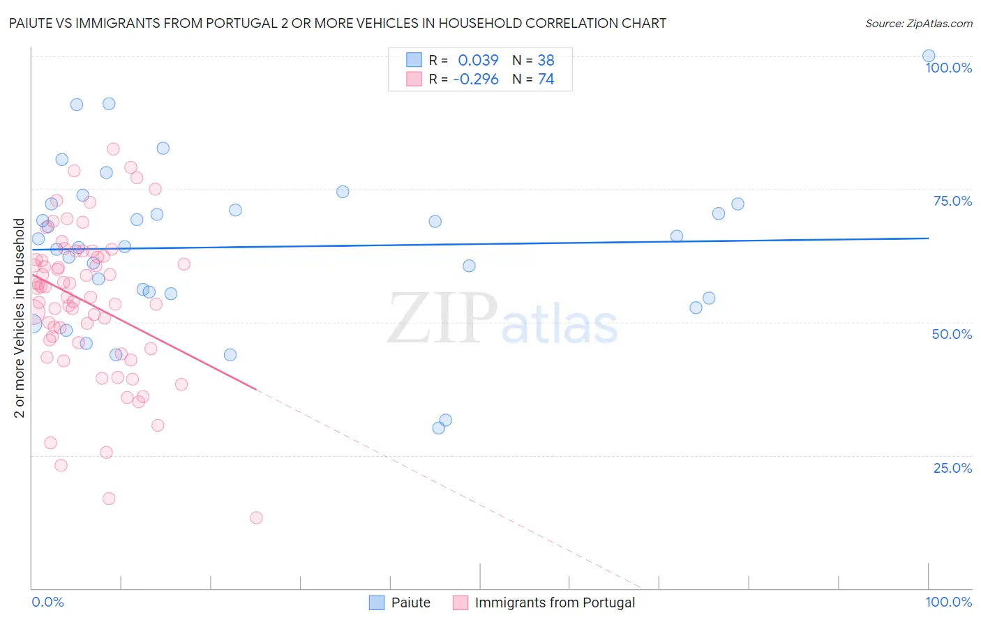 Paiute vs Immigrants from Portugal 2 or more Vehicles in Household