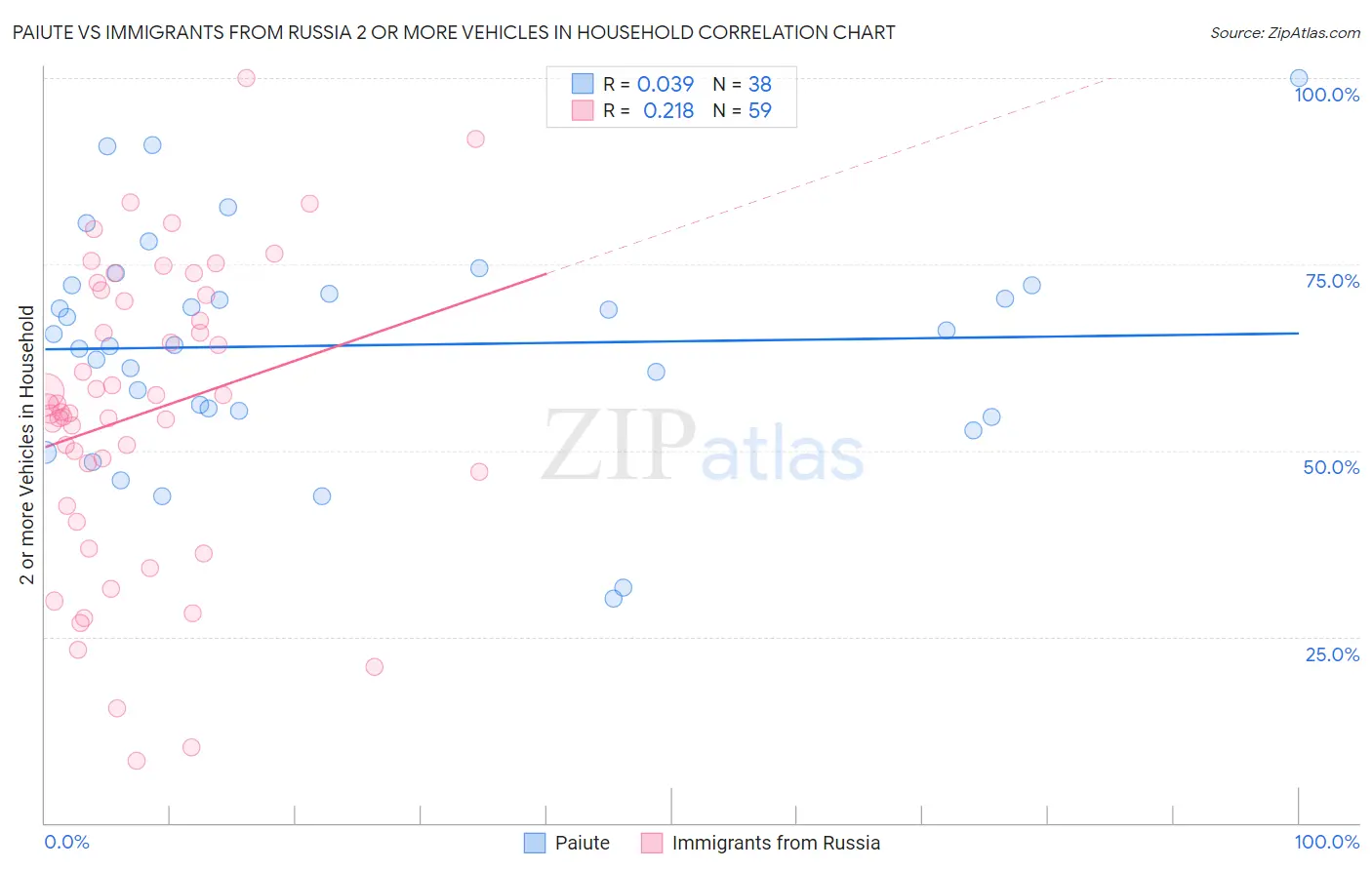 Paiute vs Immigrants from Russia 2 or more Vehicles in Household