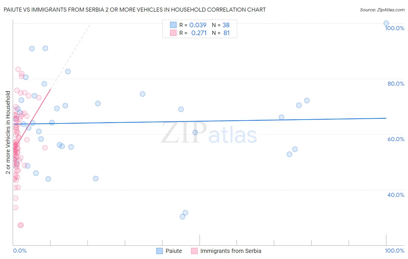 Paiute vs Immigrants from Serbia 2 or more Vehicles in Household