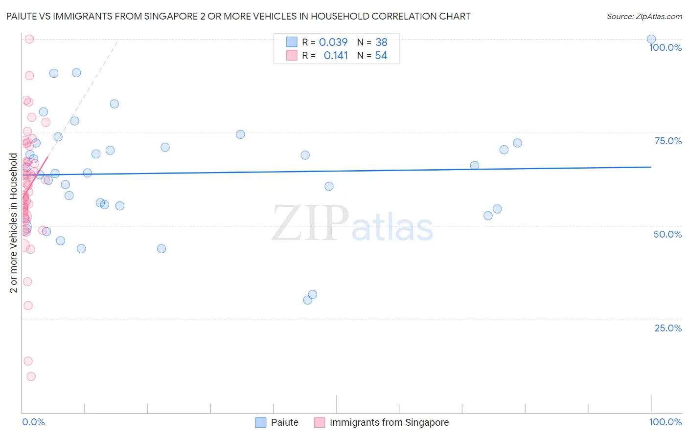 Paiute vs Immigrants from Singapore 2 or more Vehicles in Household