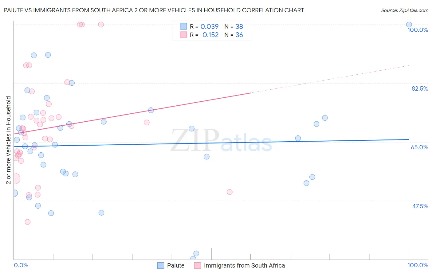 Paiute vs Immigrants from South Africa 2 or more Vehicles in Household