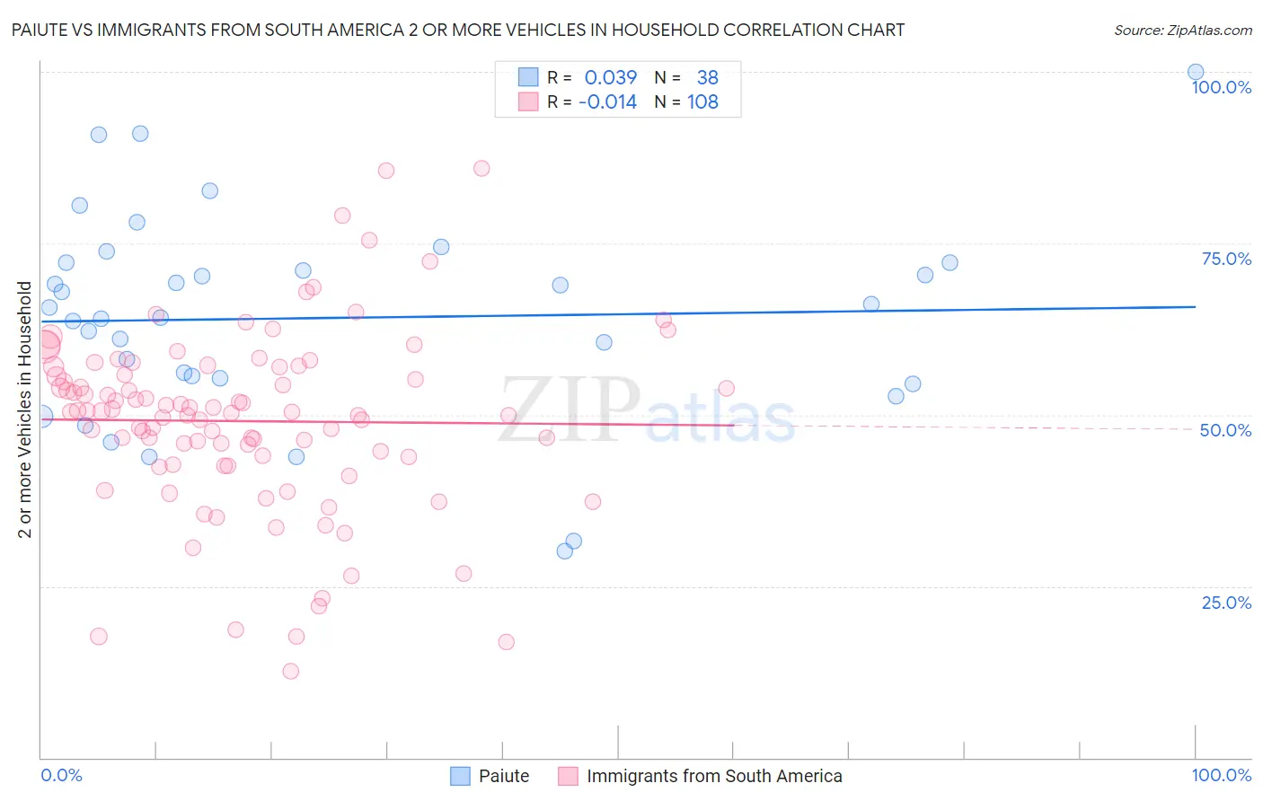 Paiute vs Immigrants from South America 2 or more Vehicles in Household