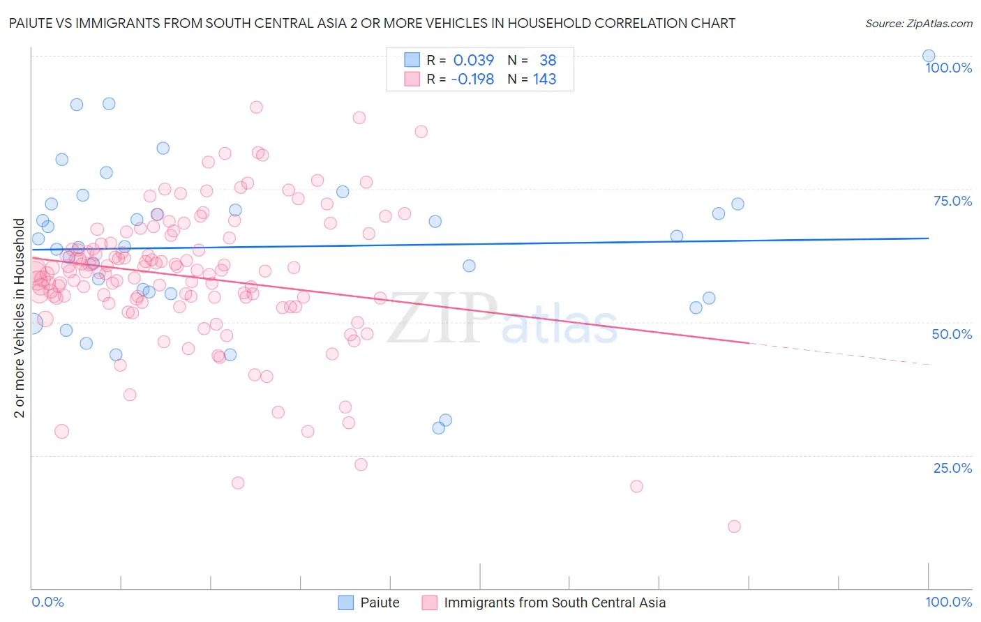 Paiute vs Immigrants from South Central Asia 2 or more Vehicles in Household