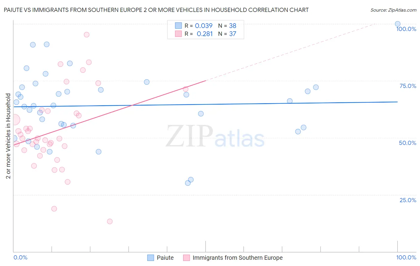 Paiute vs Immigrants from Southern Europe 2 or more Vehicles in Household