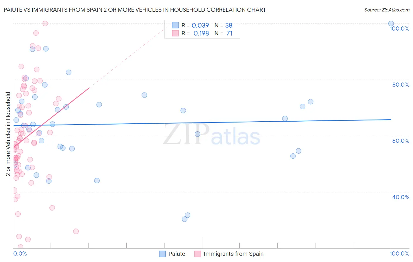 Paiute vs Immigrants from Spain 2 or more Vehicles in Household