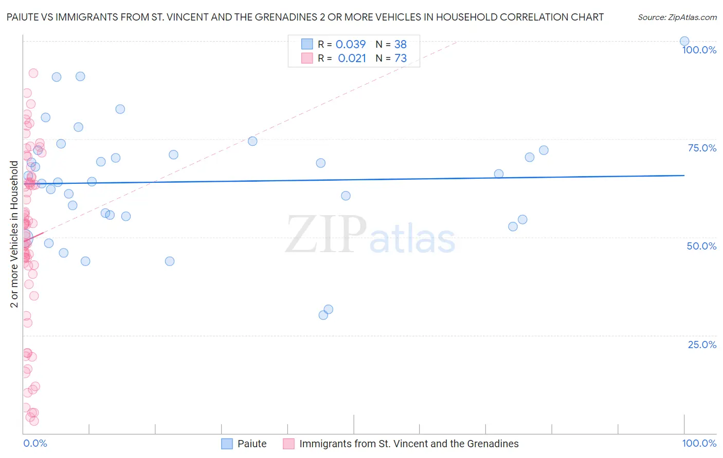 Paiute vs Immigrants from St. Vincent and the Grenadines 2 or more Vehicles in Household