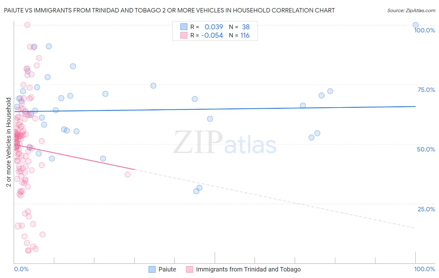 Paiute vs Immigrants from Trinidad and Tobago 2 or more Vehicles in Household