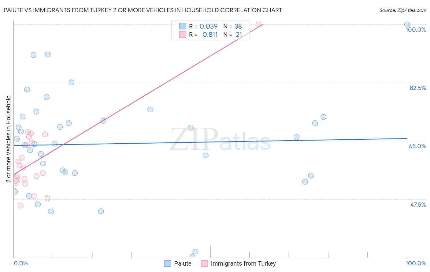 Paiute vs Immigrants from Turkey 2 or more Vehicles in Household