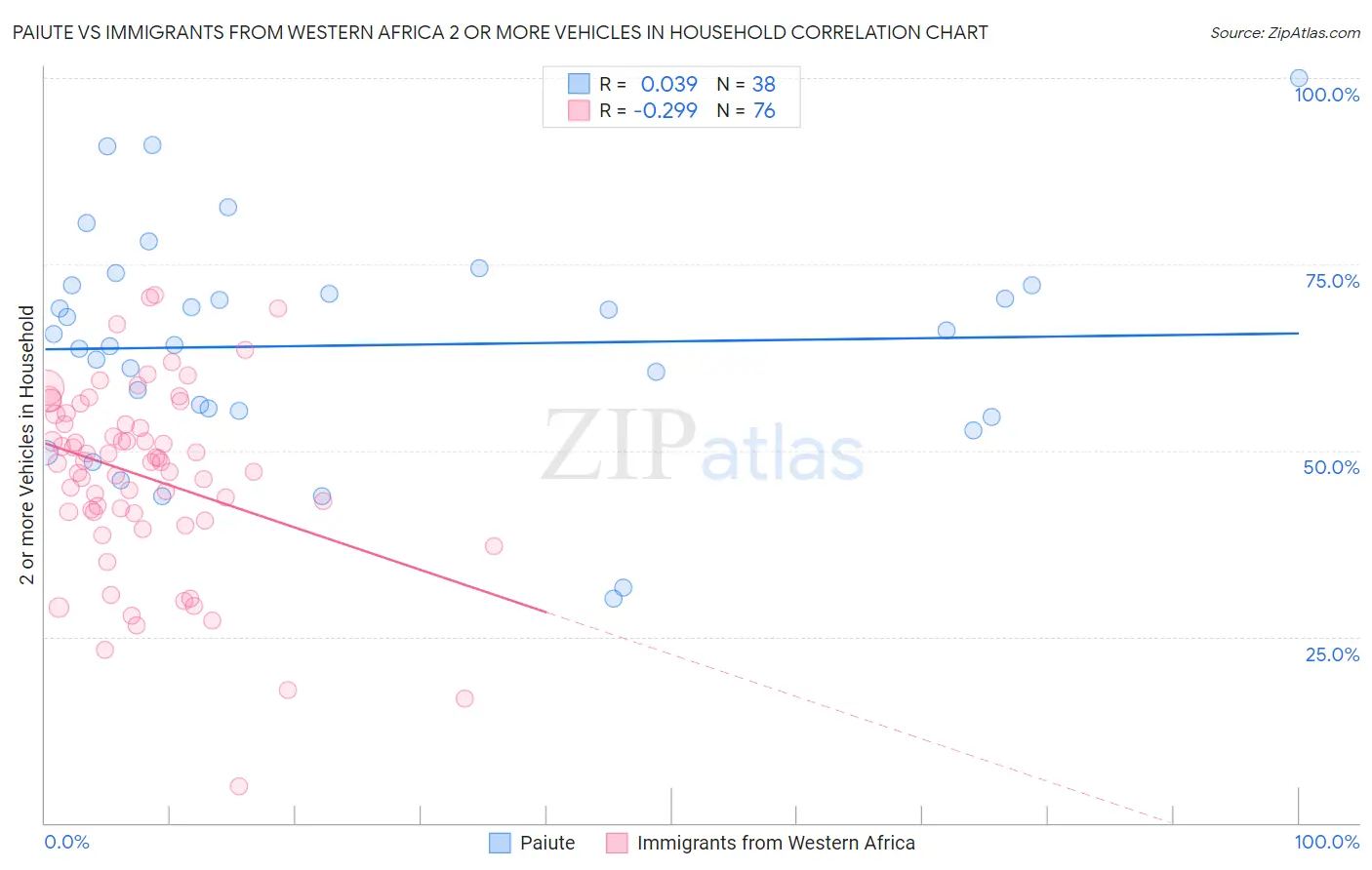 Paiute vs Immigrants from Western Africa 2 or more Vehicles in Household