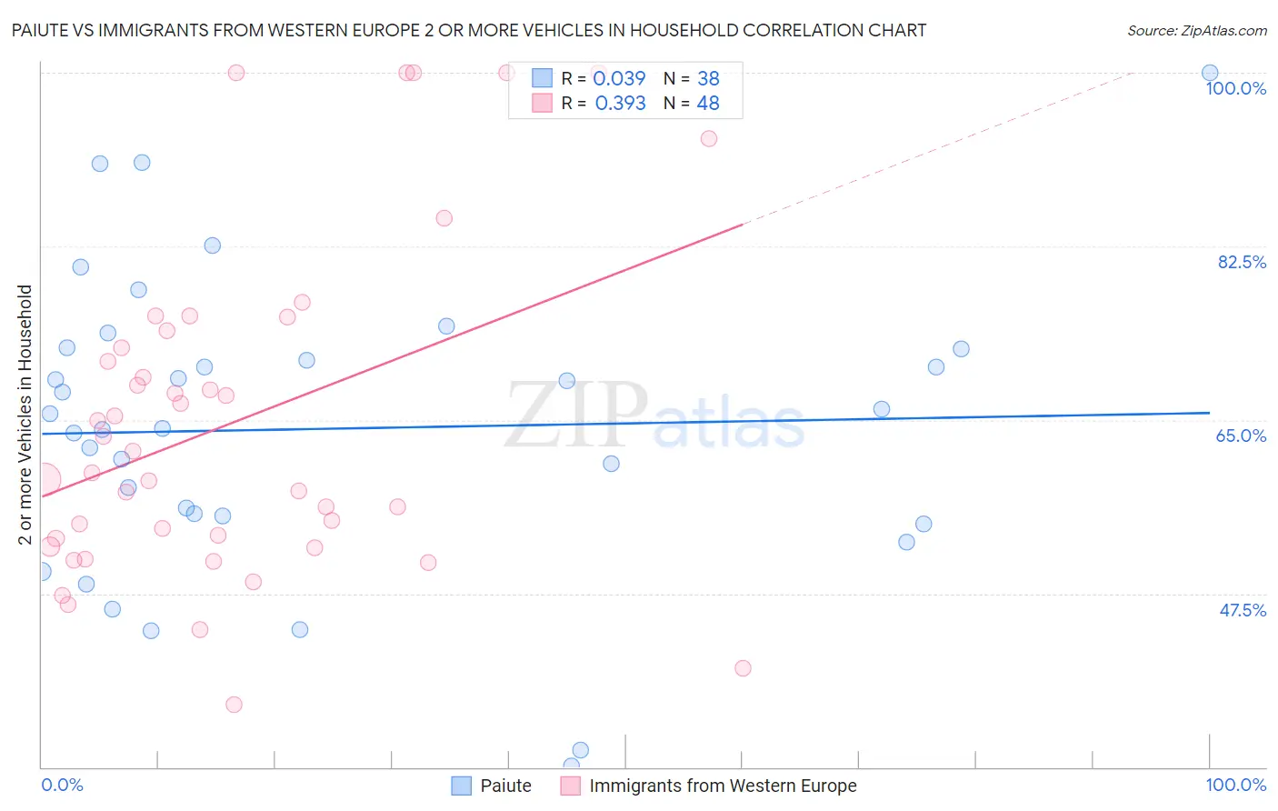 Paiute vs Immigrants from Western Europe 2 or more Vehicles in Household