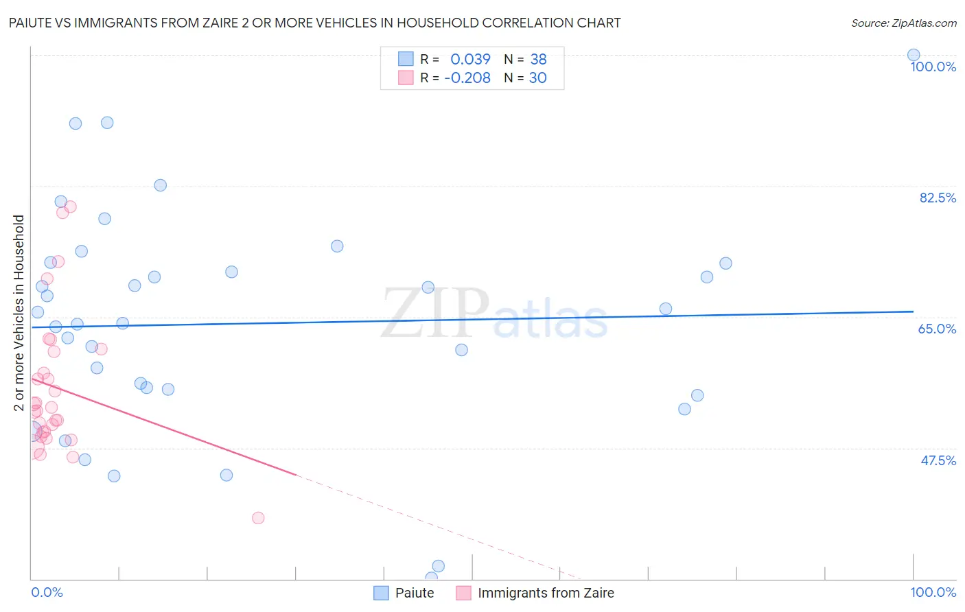 Paiute vs Immigrants from Zaire 2 or more Vehicles in Household