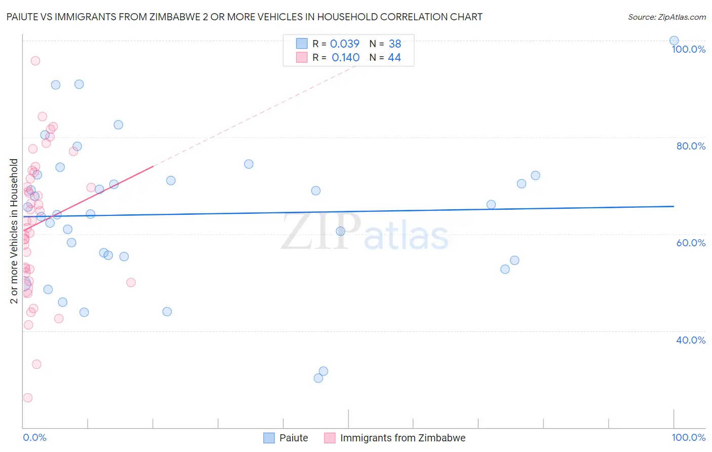 Paiute vs Immigrants from Zimbabwe 2 or more Vehicles in Household
