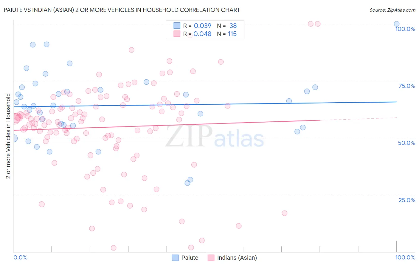 Paiute vs Indian (Asian) 2 or more Vehicles in Household