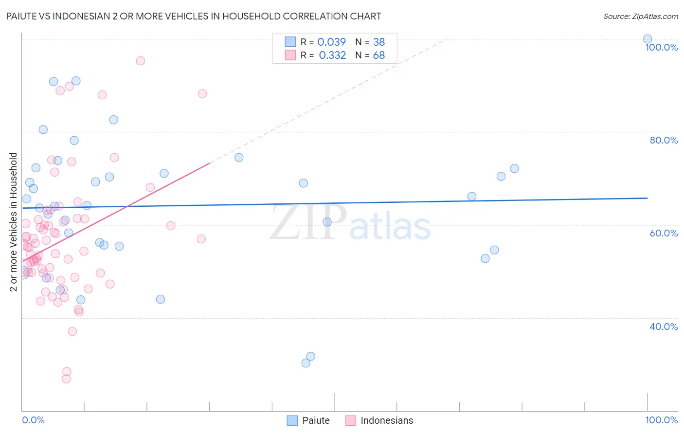 Paiute vs Indonesian 2 or more Vehicles in Household
