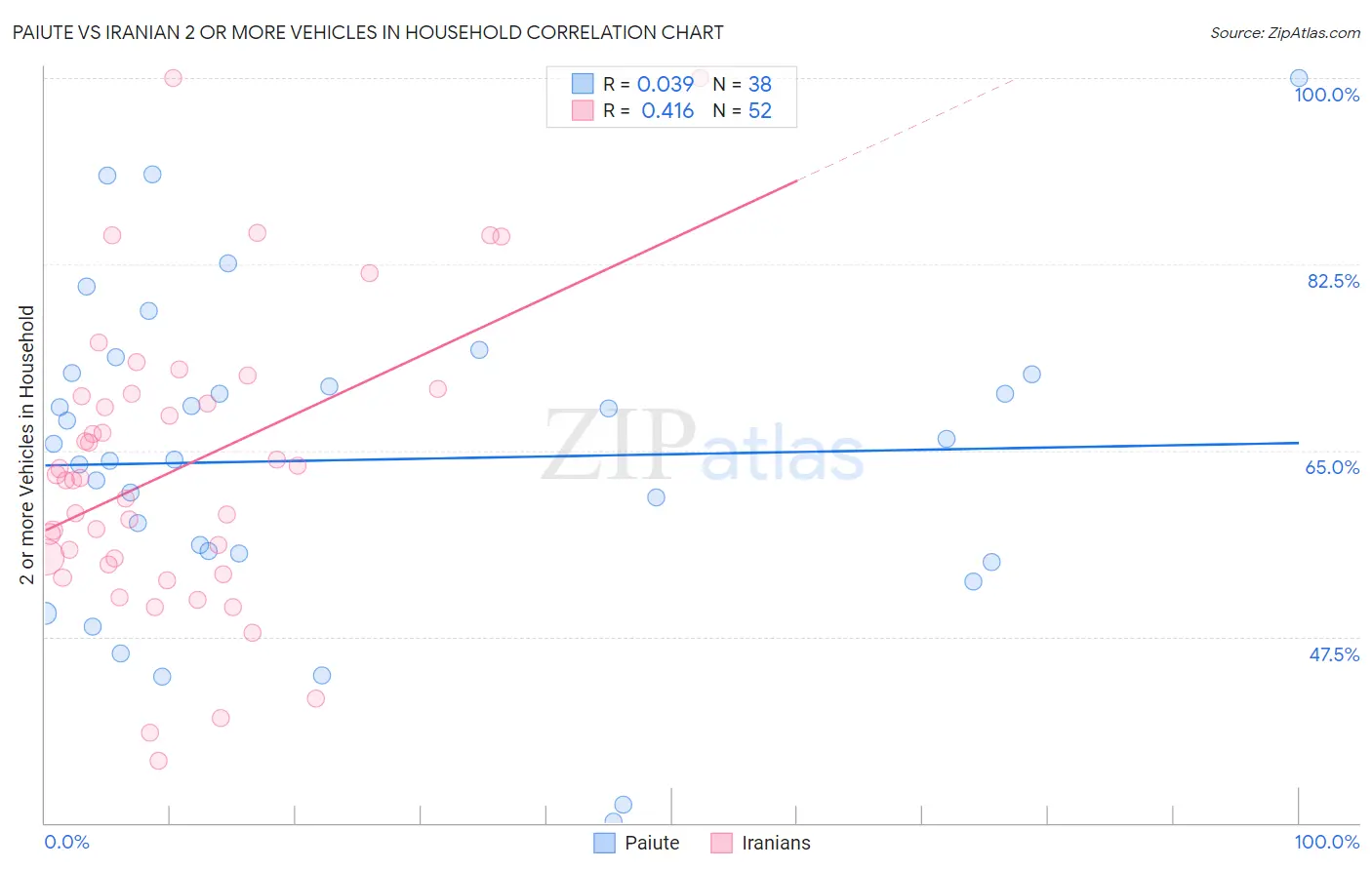 Paiute vs Iranian 2 or more Vehicles in Household