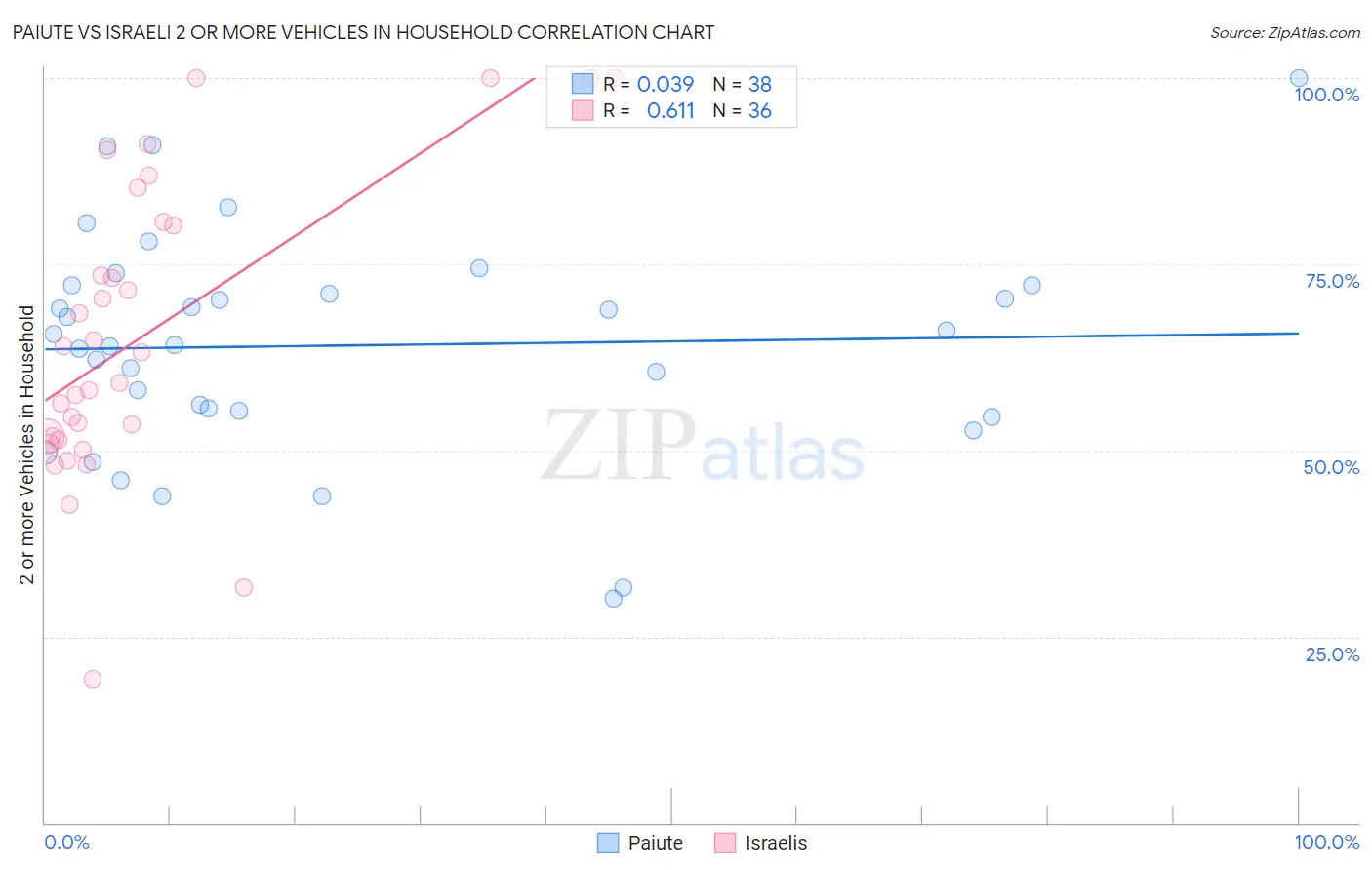 Paiute vs Israeli 2 or more Vehicles in Household