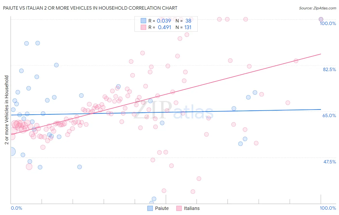 Paiute vs Italian 2 or more Vehicles in Household