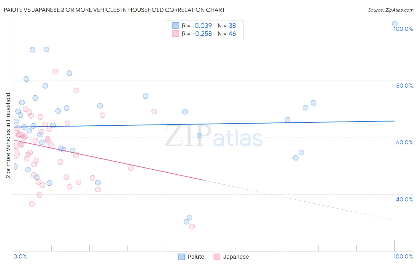 Paiute vs Japanese 2 or more Vehicles in Household