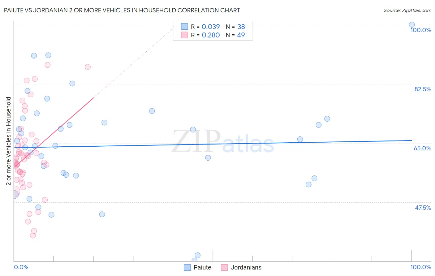 Paiute vs Jordanian 2 or more Vehicles in Household