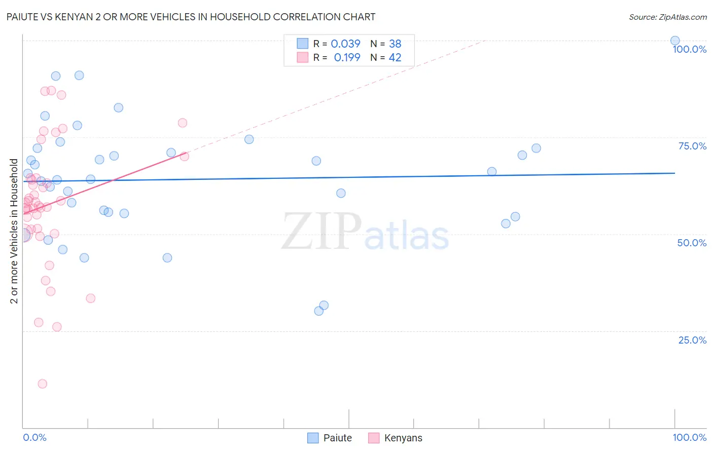 Paiute vs Kenyan 2 or more Vehicles in Household