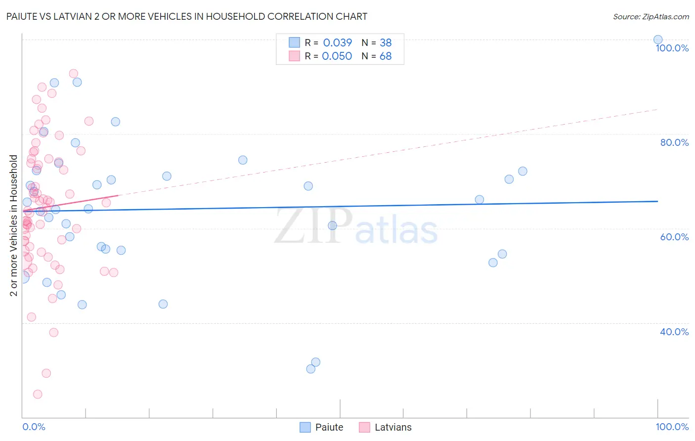 Paiute vs Latvian 2 or more Vehicles in Household