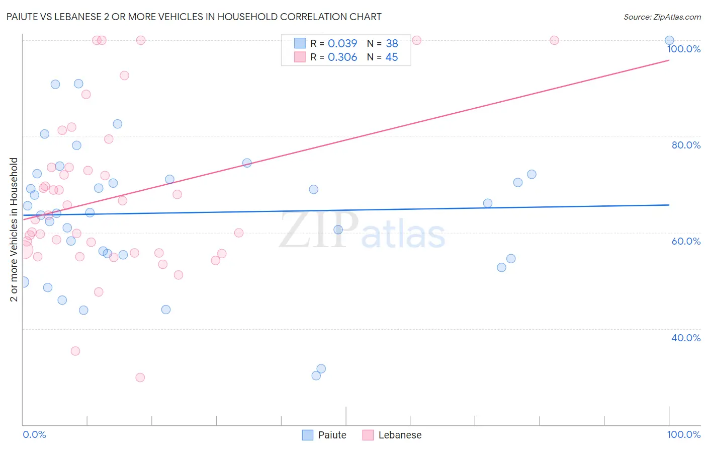 Paiute vs Lebanese 2 or more Vehicles in Household