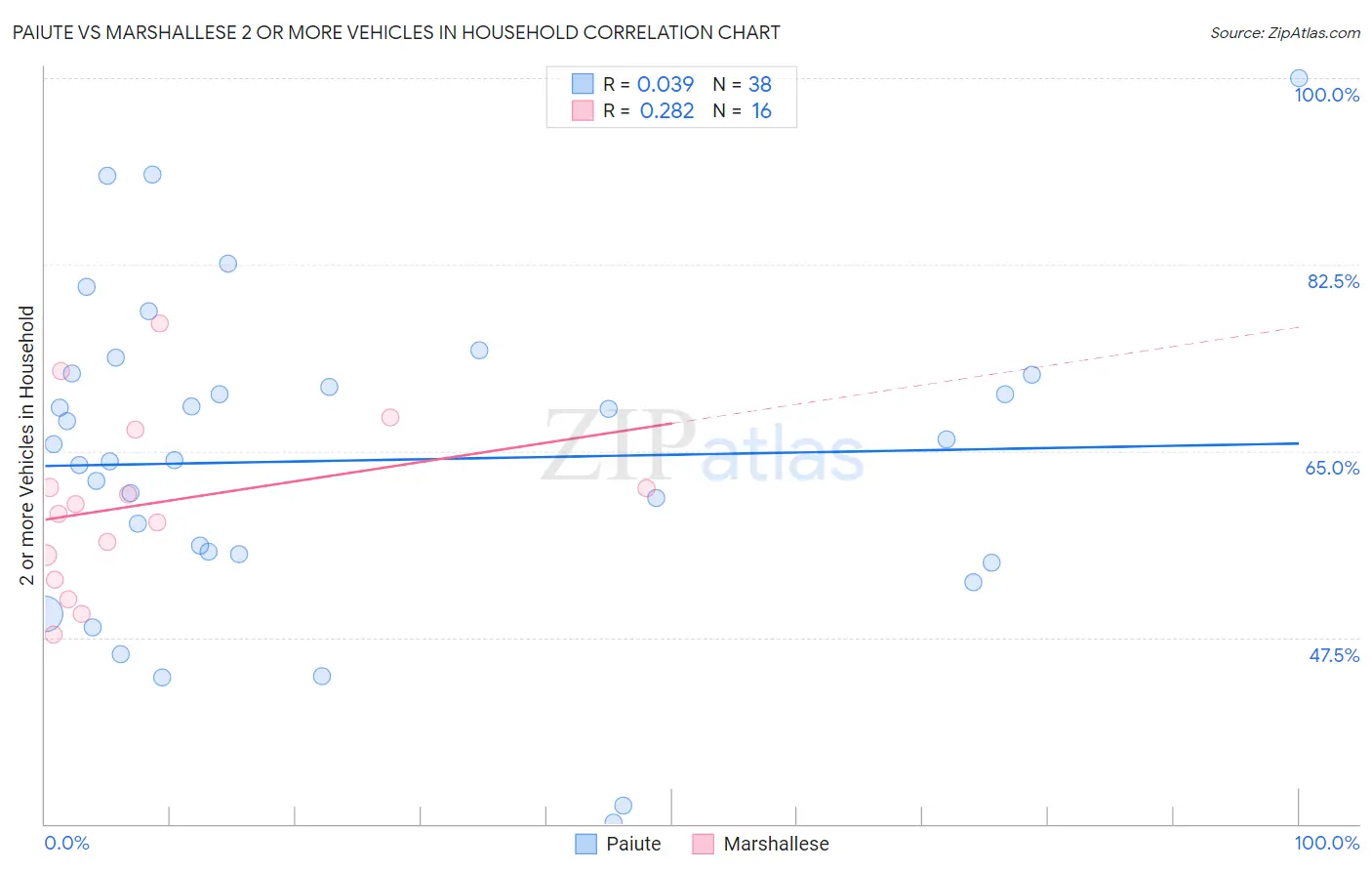 Paiute vs Marshallese 2 or more Vehicles in Household