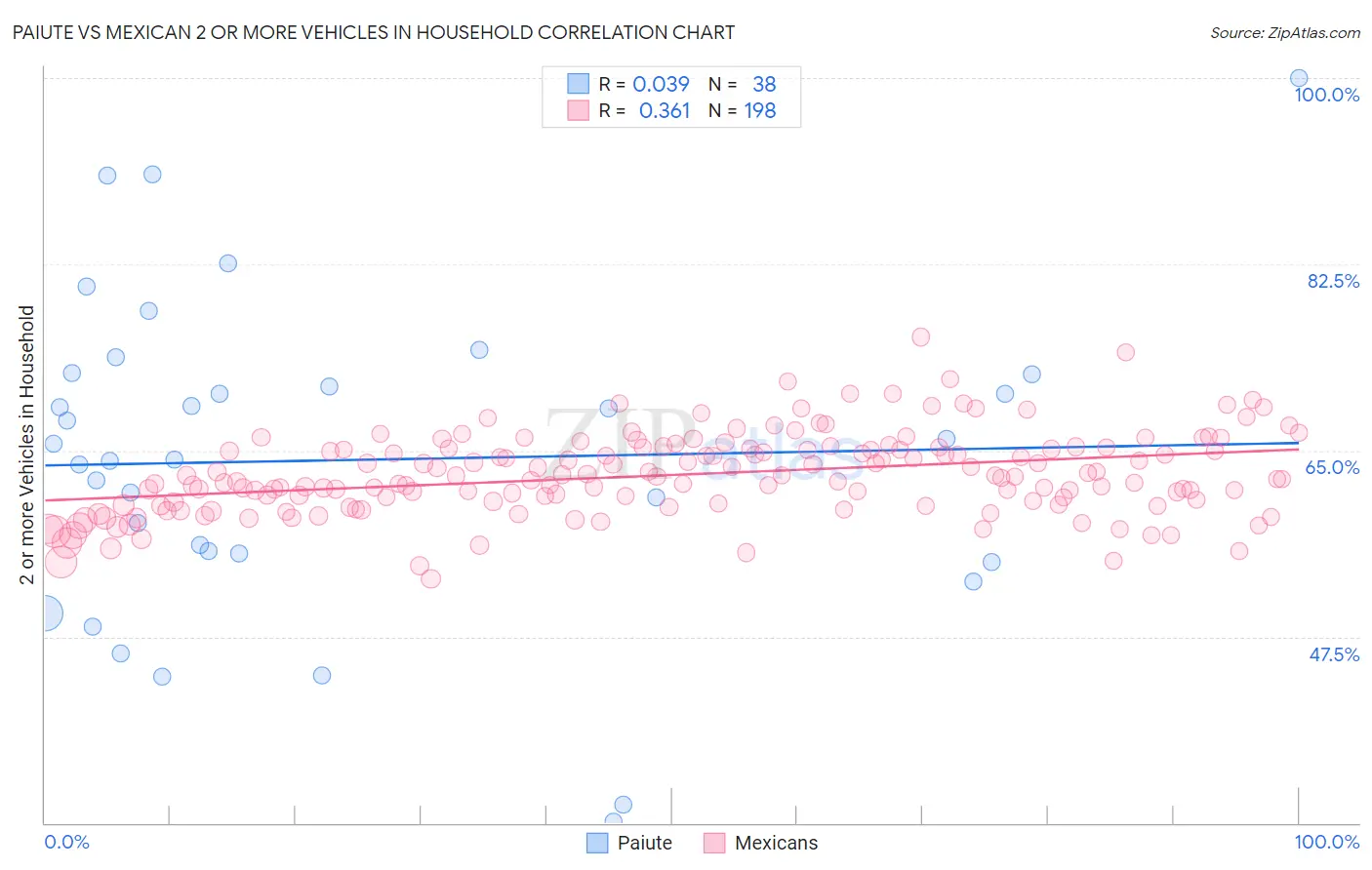 Paiute vs Mexican 2 or more Vehicles in Household