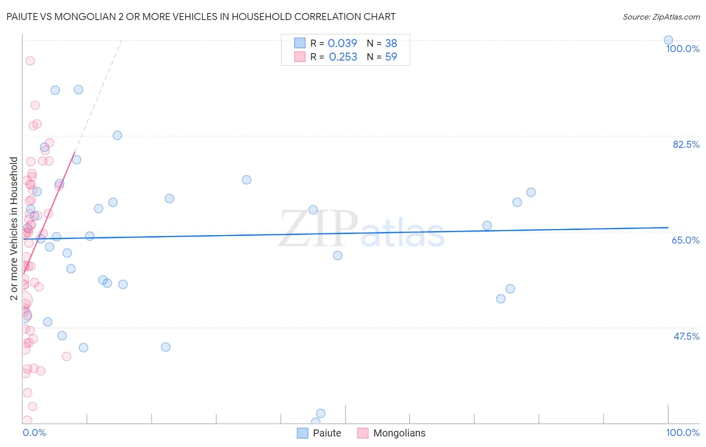 Paiute vs Mongolian 2 or more Vehicles in Household