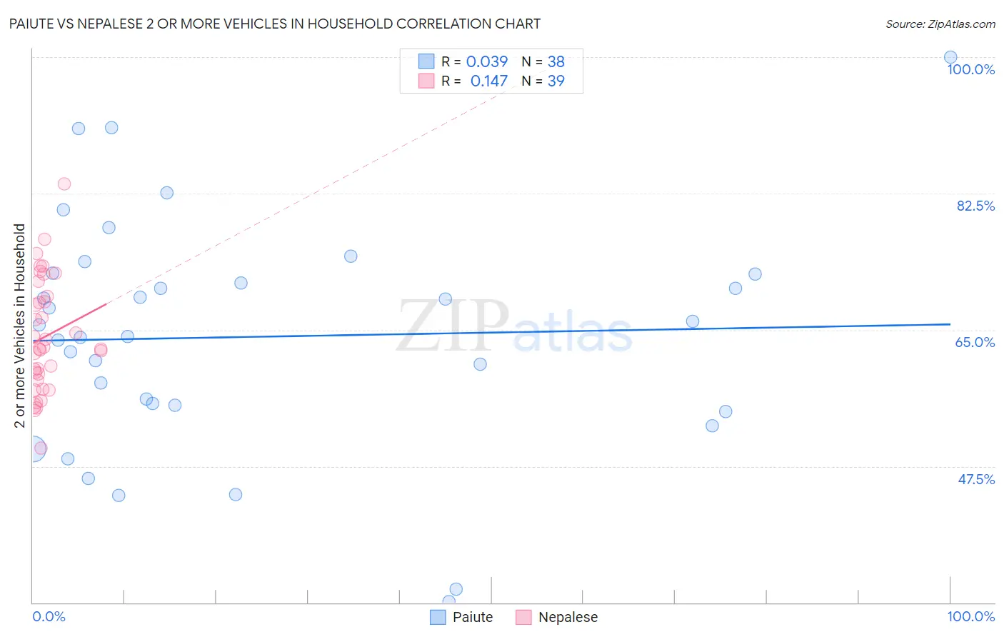 Paiute vs Nepalese 2 or more Vehicles in Household