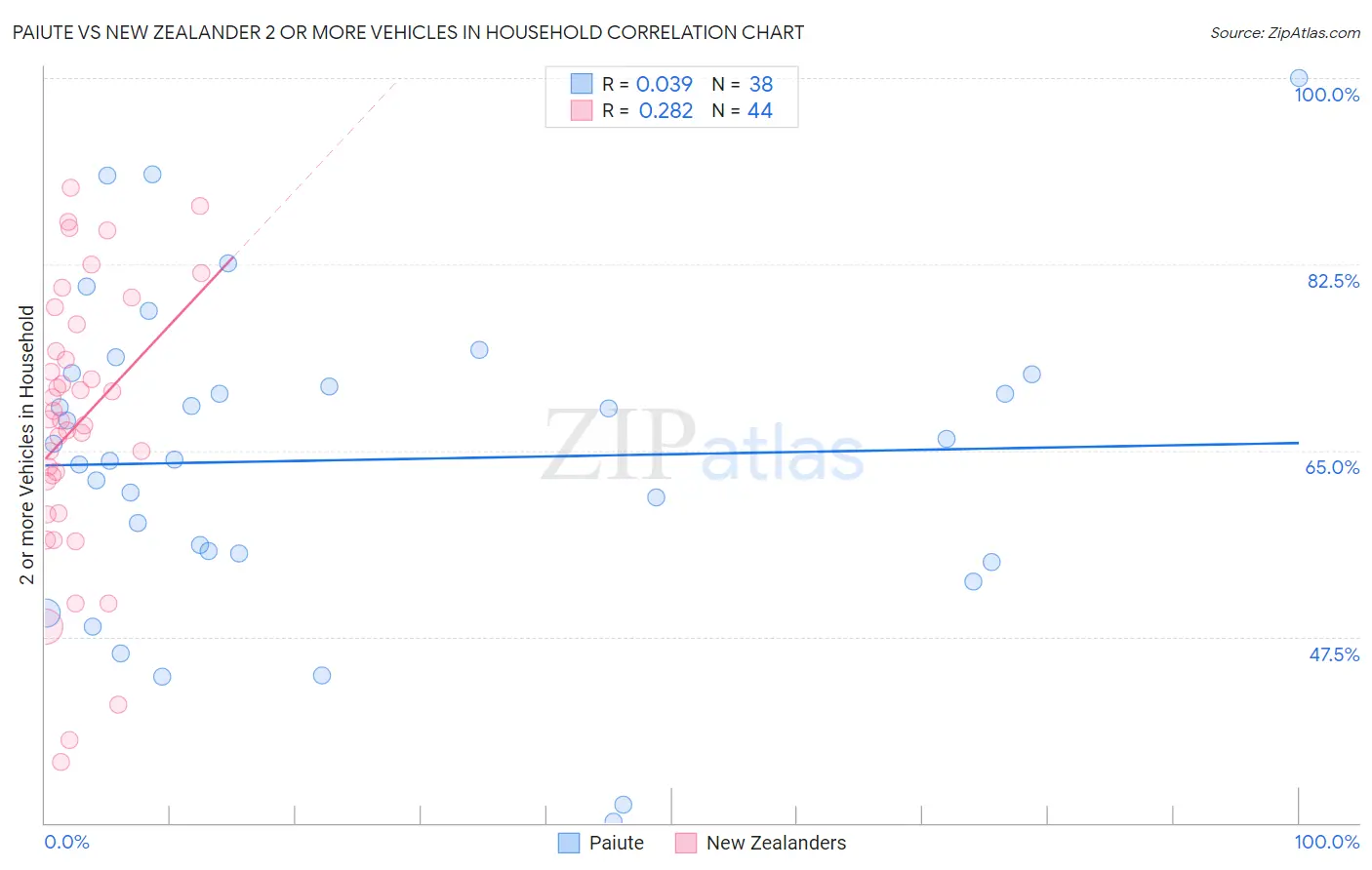 Paiute vs New Zealander 2 or more Vehicles in Household