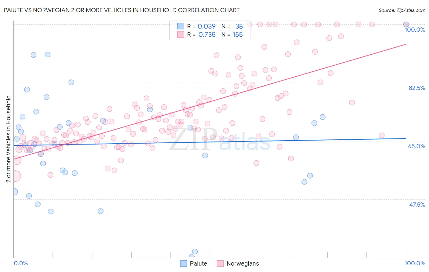 Paiute vs Norwegian 2 or more Vehicles in Household